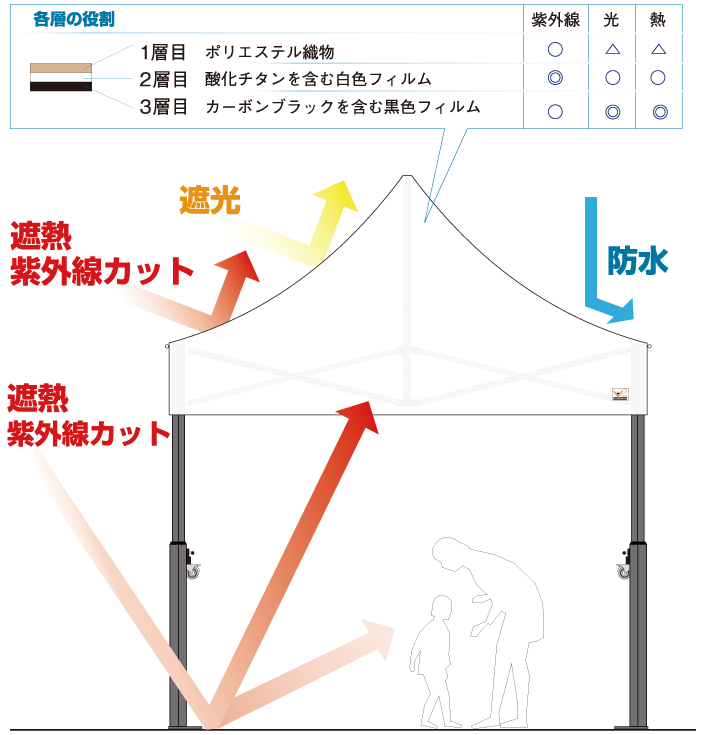 3層構造により高いクーリング性能を実現！